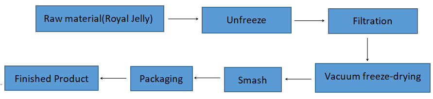 Flow Chart Of Royal Jelly Powder
